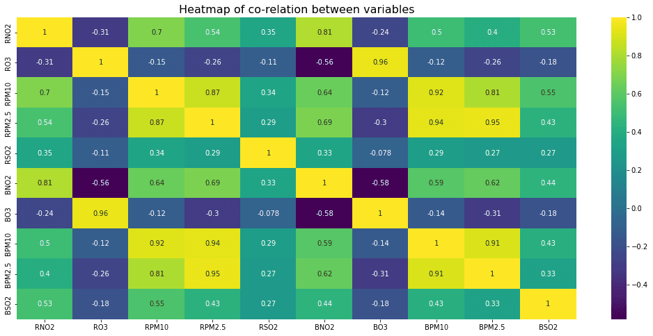 Feature correlation heatmap showing relationships between air quality variables