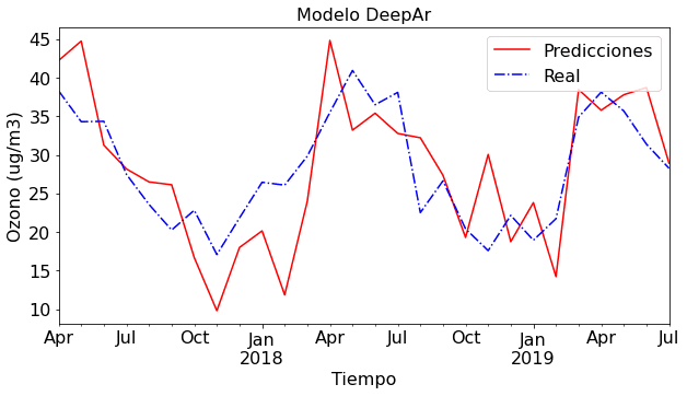 DeepAR probabilistic predictions with confidence intervals