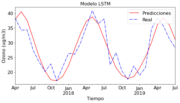 LSTM neural network predictions vs actual O3 values