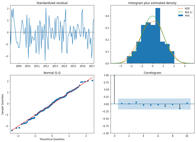 SARIMAX model diagnostic plots including residuals and Q-Q plot