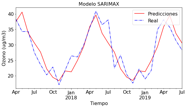 SARIMAX model predictions vs actual O3 values
