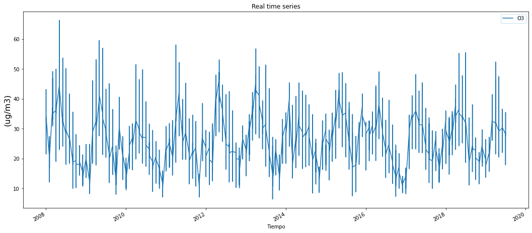 Original O3 concentration time series from London air quality dataset
