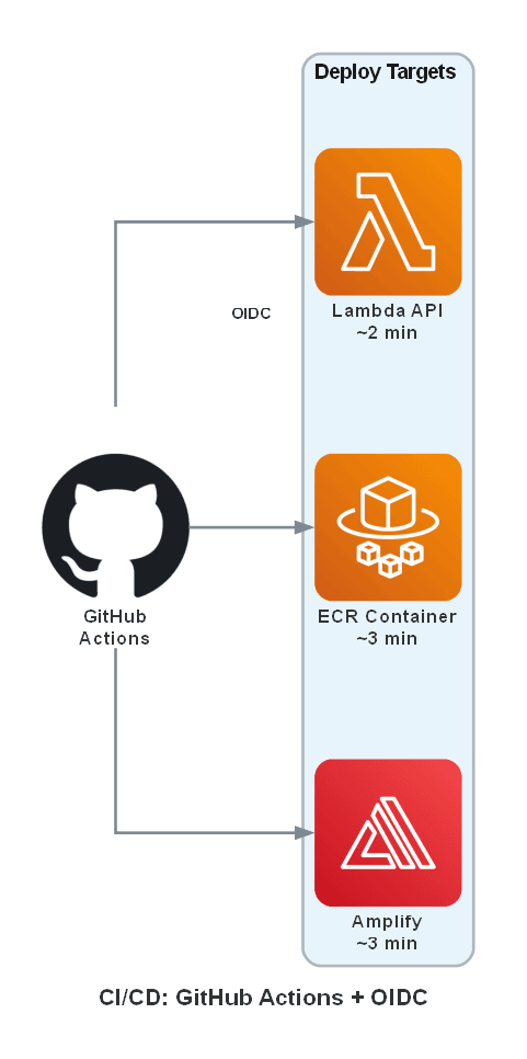 CI/CD pipeline architecture with GitHub Actions and OIDC authentication
