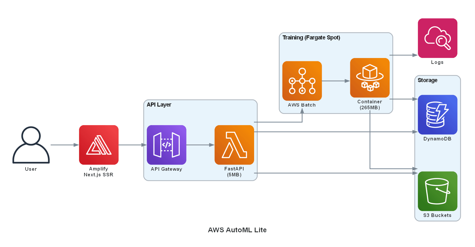AWS AutoML Lite main architecture diagram showing serverless components and data flow