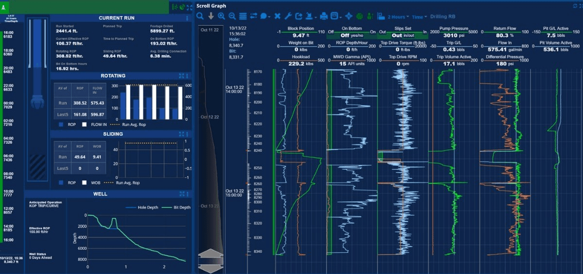RigCloud drilling dashboard showing real-time KPIs, scroll graph, and well depth visualization