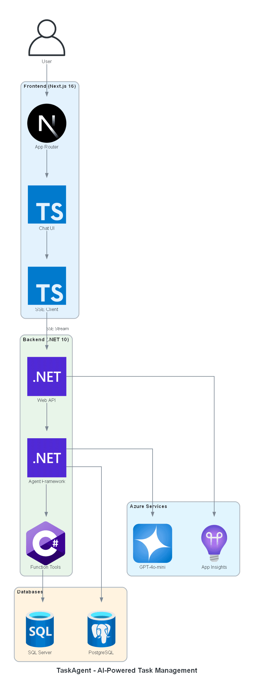 TaskAgent system architecture showing Frontend, Backend, and Azure services integration