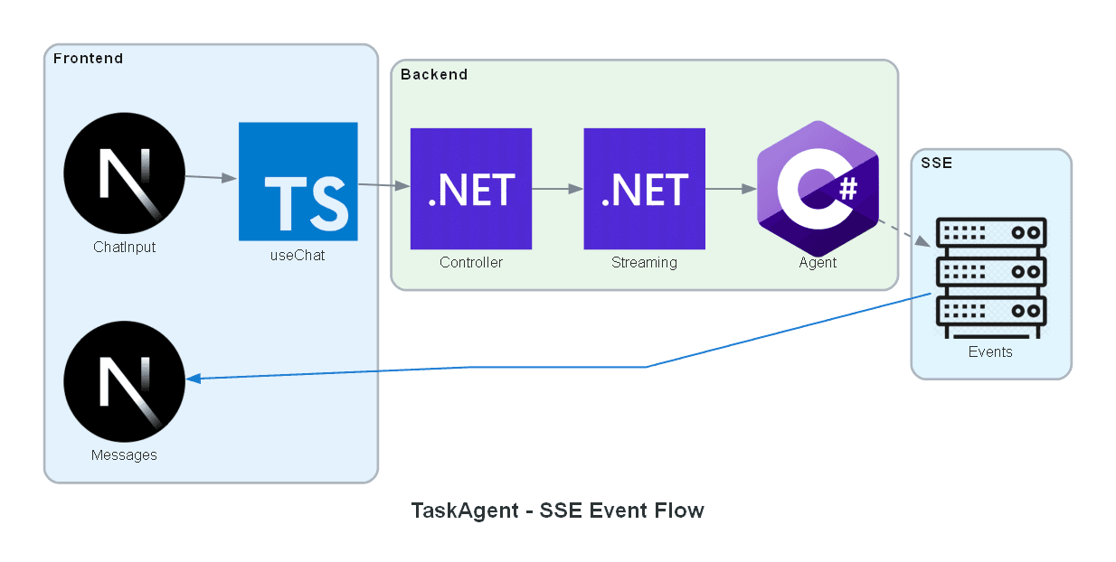 AG-UI SSE streaming flow showing event types: STEP_STARTED, STATUS_UPDATE, TEXT_MESSAGE_CONTENT