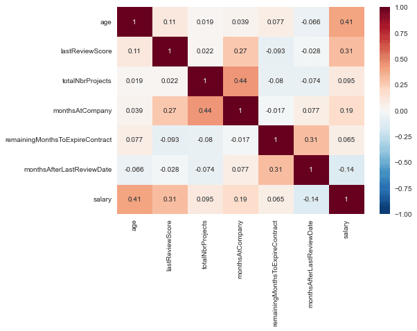 Correlation heatmap showing relationships between employee features