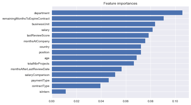 Feature importance chart showing top predictors for employee churn
