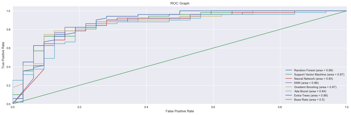 ROC curves comparison of 7 ML algorithms for employee churn prediction