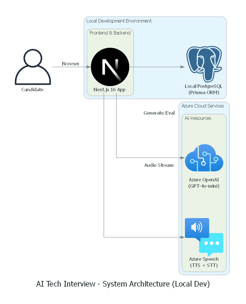 AI Tech Interview system architecture showing Next.js app with Azure OpenAI and Azure Speech Services