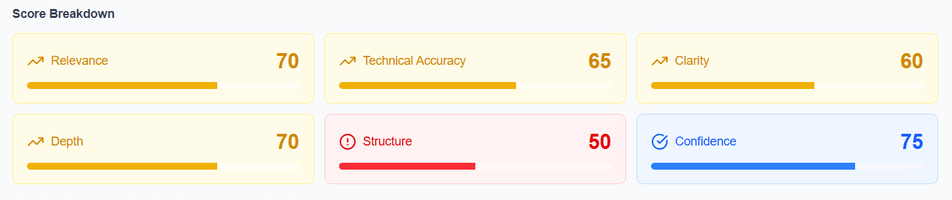 Detailed score breakdown showing 6 evaluation criteria with percentages